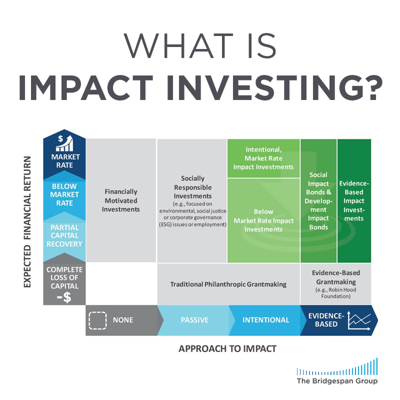 Impact Investing